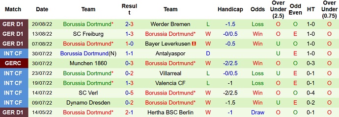 Prediksi dan odds Hertha Berlin vs Dortmund, 20:30 pada 27 Agustus - Foto 2