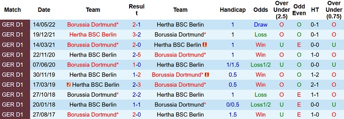 Prediksi dan odds Hertha Berlin vs Dortmund, 20:30 pada 27 Agustus - Foto 3