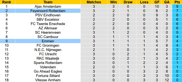 Prediksi dan odds Feyenoord vs Emmen, 1:00 pada 28 Agustus - Foto 5