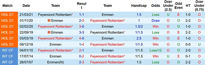 Prediksi Feyenoord vs Emmen, taruhan, 1:00 pada 28 Agustus - Foto 3