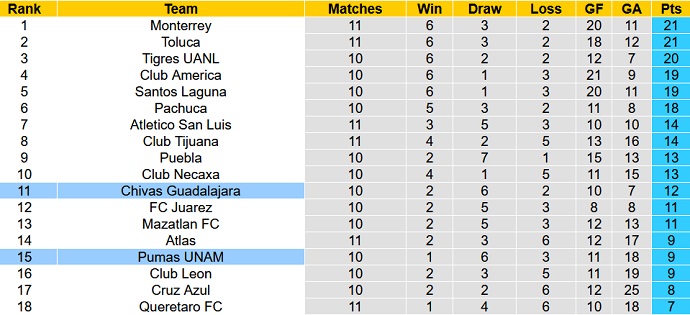 Prediksi dan odds Guadalajara vs Pumas UNAM, 09:05 pada 28 Agustus - Foto 5