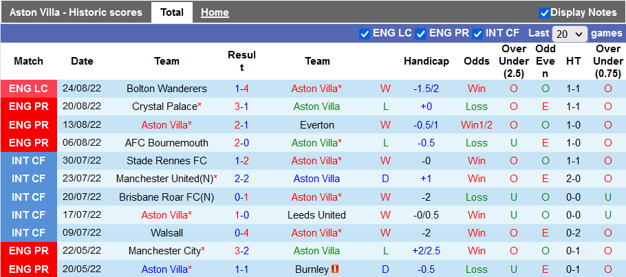 Prediksi dan odds Aston Villa vs West Ham, 8 malam pada 28 Agustus - Foto 1