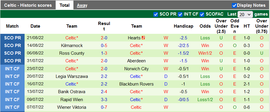Prediksi dan odds Dundee United vs Celtic, 18:00 pada 28 Agustus - Foto 2