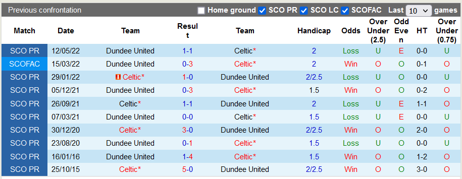 Prediksi Dundee United vs Celtic, taruhan, 6 sore pada 28 Agustus - Foto 3