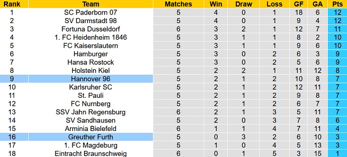 Prediksi dan odds Hannover vs Greuther Fürth, 18:30 pada 28 Agustus - Foto 5