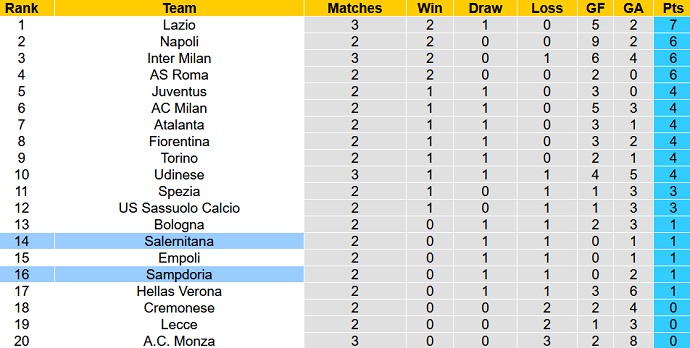Mencetak gol, memprediksi Macao Salernitana vs Sampdoria 23:30 pada 28 Agustus - Foto 5