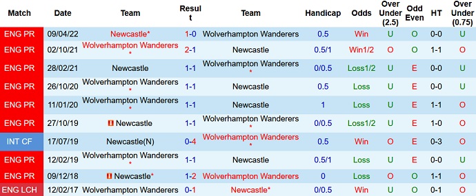 Periksa sudut Wolves vs Newcastle, 8 malam pada 28 Agustus - Foto 3