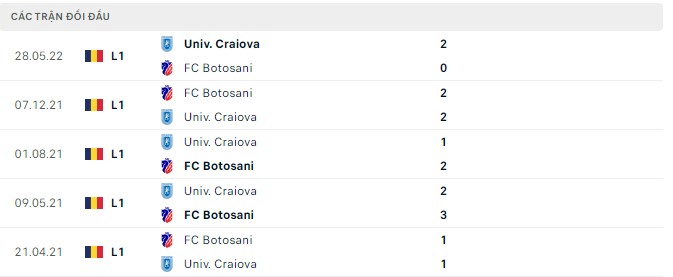 Peluang taruhan Univ.  Craiova vs Botosani hari ini, 01:30 pada tanggal 30 Agustus - Foto 2