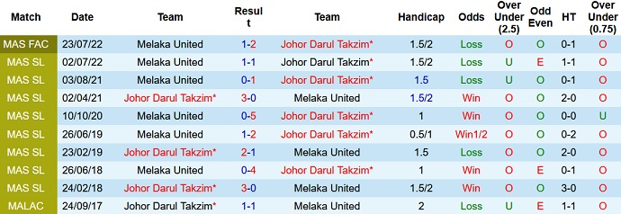 Johor Darul Ta'zim vs Melaka United, 19:15 pada 29 Agustus - Foto 3