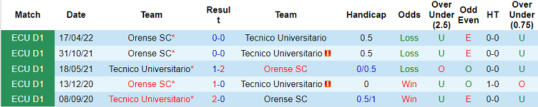 Taruhan Tecnico Universitario vs Orense hari ini, 7:00 pada tanggal 30 Agustus - Foto 3