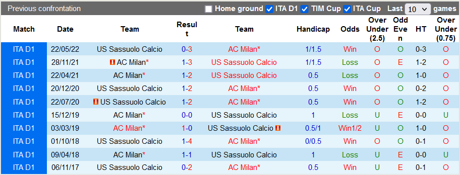 Prediksi dan odds Sassuolo vs AC Milan, 23:30 pada 30 Agustus - Foto 3
