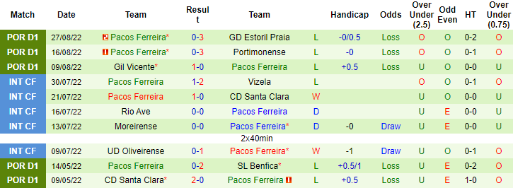 Komentar dan odds Benfica vs Pacos Ferreira, 2:15 pada 31 Agustus - Foto 2