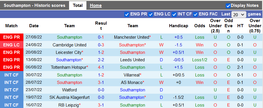 Prediksi dan odds Southampton vs Chelsea, 01:45 pada 31 Agustus - Foto 1