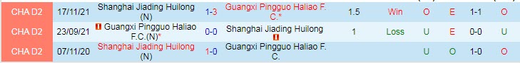 Komentar dan peluang Shanghai Jiading vs Guangxi Pingguo, 18:30 pada 30 Agustus - Foto 3