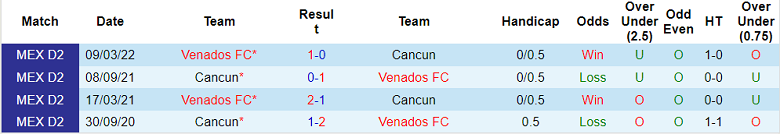 Cancun vs Venados Yucatan bertaruh hari ini, 7:05 pada 31/8 - Foto 3