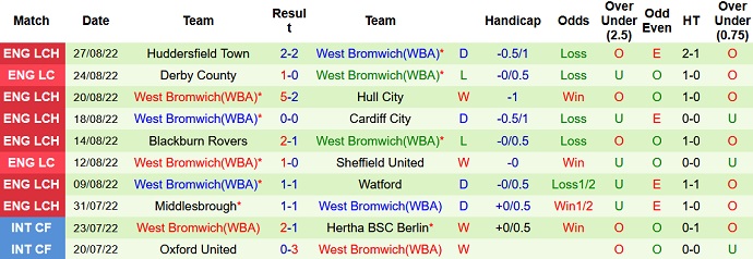 Opini dan odds Wigan vs West Brom, 01:45 pada 31 Agustus - Foto 2