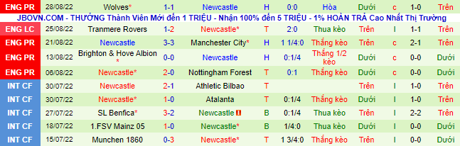 Prediksi dan odds Liverpool vs Newcastle, 1 September pukul 2 - Foto 3