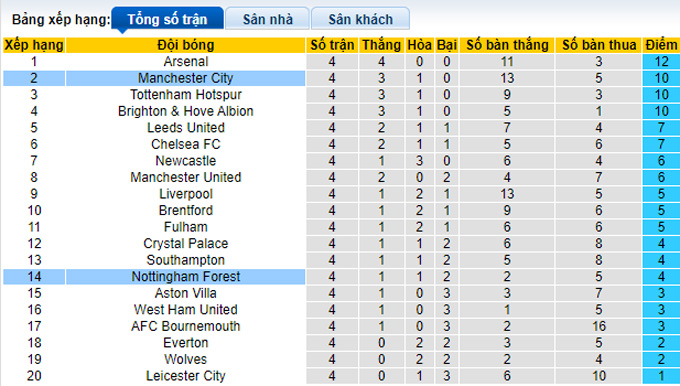 Prediksi dan odds Man City vs Nottingham Forest, 1:30 pada 1 September - Foto 4