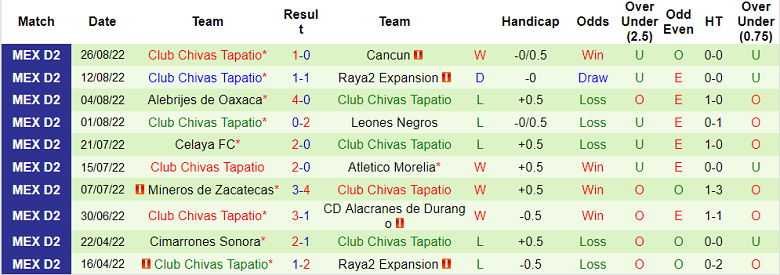 Prediksi dan odds Pumas Tabasco vs Tapatio, 9:05 pada 1 September - Foto 2