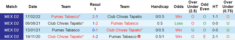 Prediksi dan odds Pumas Tabasco vs Tapatio, 9:05 pada 1 September - Foto 3