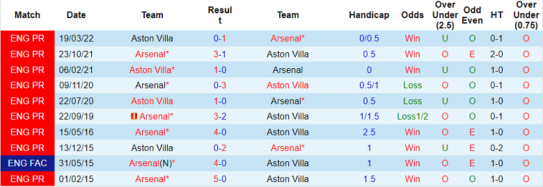Sejarah konfrontasi Arsenal vs Aston Villa, 1:30 pada 1 September - Foto 1