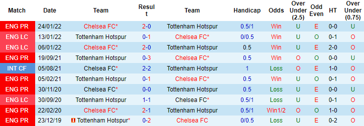 Đại bàng tiên tri dự đoán Chelsea vs Tottenham, 22h30 ngày 14/8 - Ảnh 2