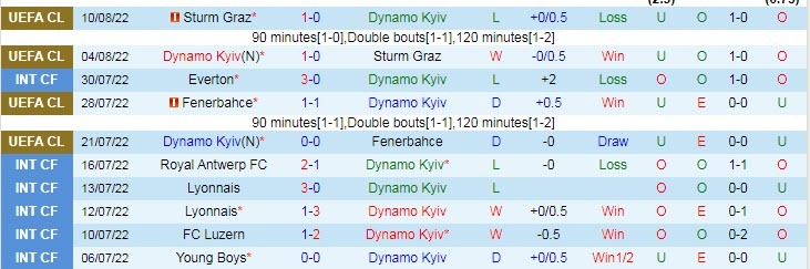 Lịch sử đối đầu Dinamo Kiev vs Benfica, 2h ngày 18/8 - Ảnh 1