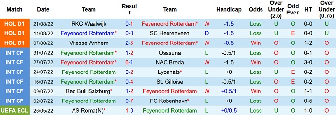 Prediksi dan odds Feyenoord vs Emmen, 1:00 pada 28 Agustus - Foto 1