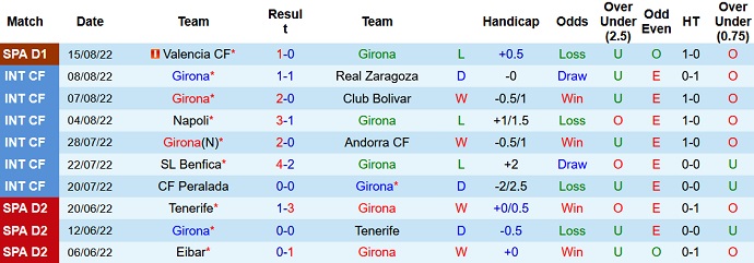 Komentar dan peluang Girona vs Getafe, 3:00 pada 23 Agustus - Foto 1