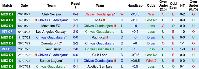 Prediksi dan odds Guadalajara vs Monterrey, 7:05 pada 24/8 - Foto 1