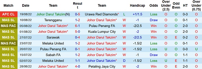 Johor Darul Ta'zim vs Melaka United, 19:15 pada 29 Agustus - Foto 1