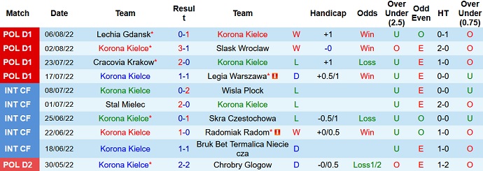 Nhận định, soi kèo Korona Kielce vs Warta Poznań, 0h00 ngày 16/8 - Ảnh 1