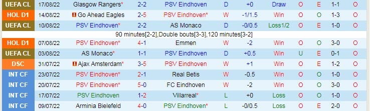 Prediksi dan Taruhan PSV vs Rangers, 14:00 tanggal 25 Agustus - Foto 1