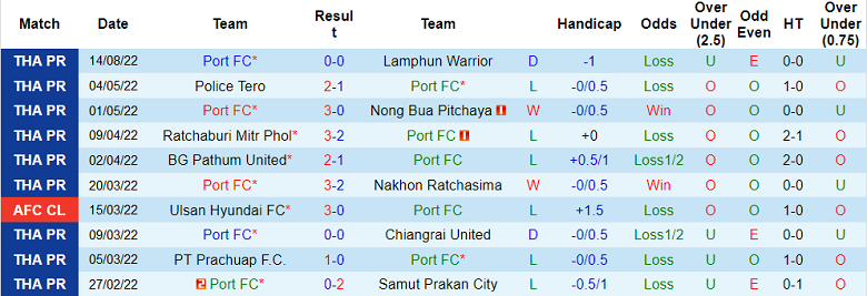 Komentar dan odds Port vs Prachuap, 19:00 pada 26 Agustus - Foto 1