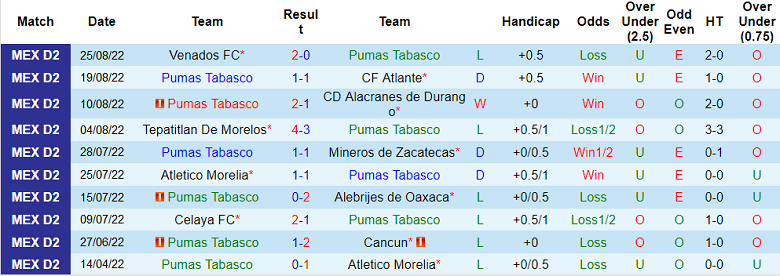 Prediksi dan odds Pumas Tabasco vs Tapatio, 9:05 pada 1 September - Foto 1