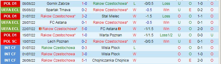 Nhận định, soi kèo Rakow vs Spartak Trnava, 23h ngày 11/8 - Ảnh 1