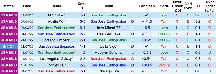 Prediksi dan taruhan SJ Earthquake vs Los Angeles, 9 pagi pada 21 Agustus - Foto 1
