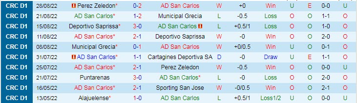Prediksi dan odds San Carlos vs Puntarenas, 09:00 pada 1 September - Foto 1