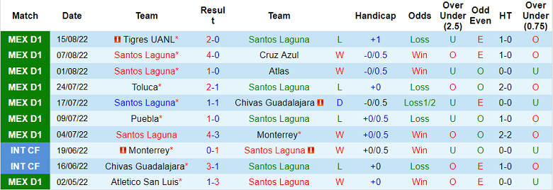 Nhận định, soi kèo Santos Laguna vs Leon, 7h05 ngày 19/8 - Ảnh 1