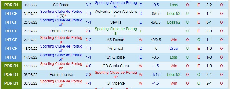 Nhận định, soi kèo Sporting Lisbon vs Rio Ave, 2h30 ngày 14/8 - Ảnh 1