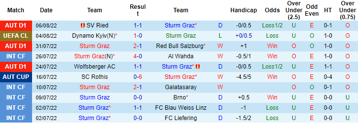 Nhận định, soi kèo Sturm Graz vs Dinamo Kiev, 1h30 ngày 10/8 - Ảnh 1