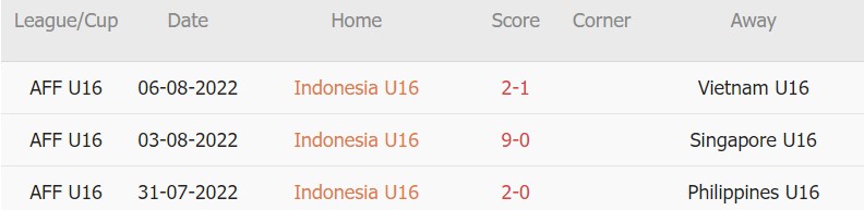 Nhận định, soi kèo U16 Indonesia vs U16 Myanmar, 20h00 ngày 10/08 - Ảnh 1