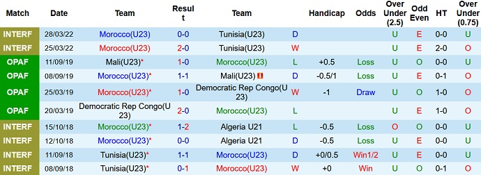 Nhận định, soi kèo U23 Morocco vs U23 Saudi Arabia, 17h30 ngày 10/8 - Ảnh 1