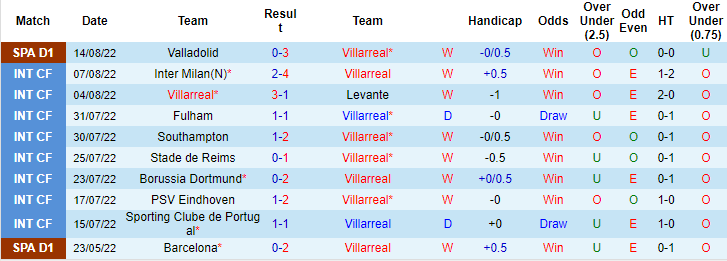 Nhận định, soi kèo Villarreal vs Hajduk Split, 1h45 ngày 19/8 - Ảnh 1