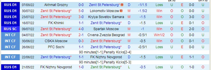Nhận định, soi kèo Zenit vs CSKA, 21h ngày 13/8 - Ảnh 1