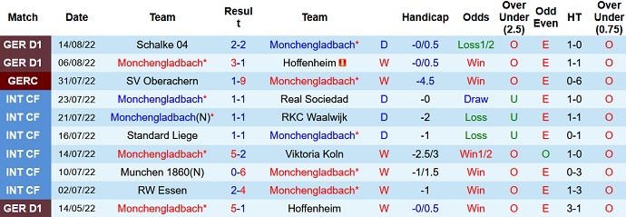 Analisis babak pertama Borussia M'gladbach vs Hertha Berlin, 1:30 pada 20 Agustus - Foto 1