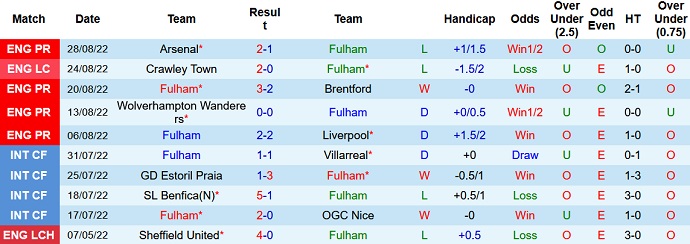 Analisis paruh pertama Fulham vs Brighton, 1:30 pada 31 Agustus - Foto 1