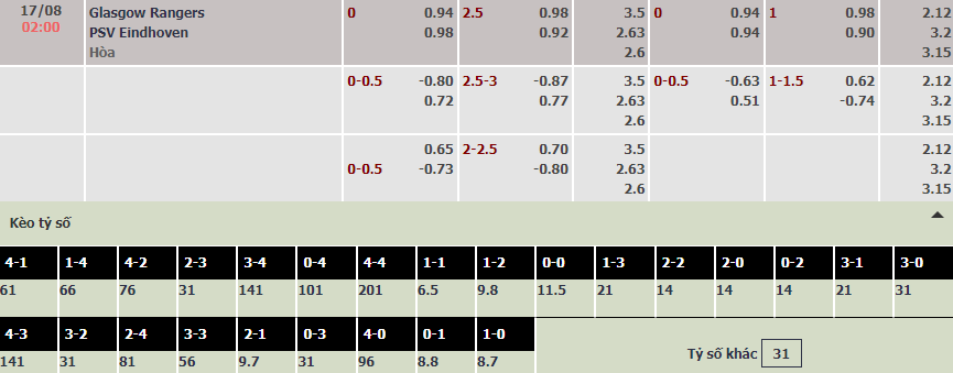 Soi bảng dự đoán tỷ số chính xác Rangers vs PSV, 2h ngày 17/8 - Ảnh 1