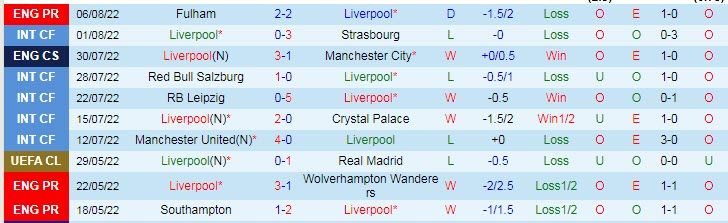 Soi bảng tỷ lệ cầu thủ Liverpool ghi bàn trận gặp Crystal Palace, 2h ngày 16/8 - Ảnh 2