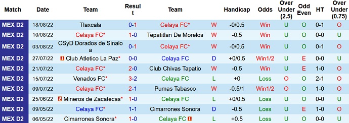 Mencetak gol, memprediksi Macao Celaya vs Cimarrones Sonora pada pukul 5:00 pada tanggal 25 Agustus - Foto 1